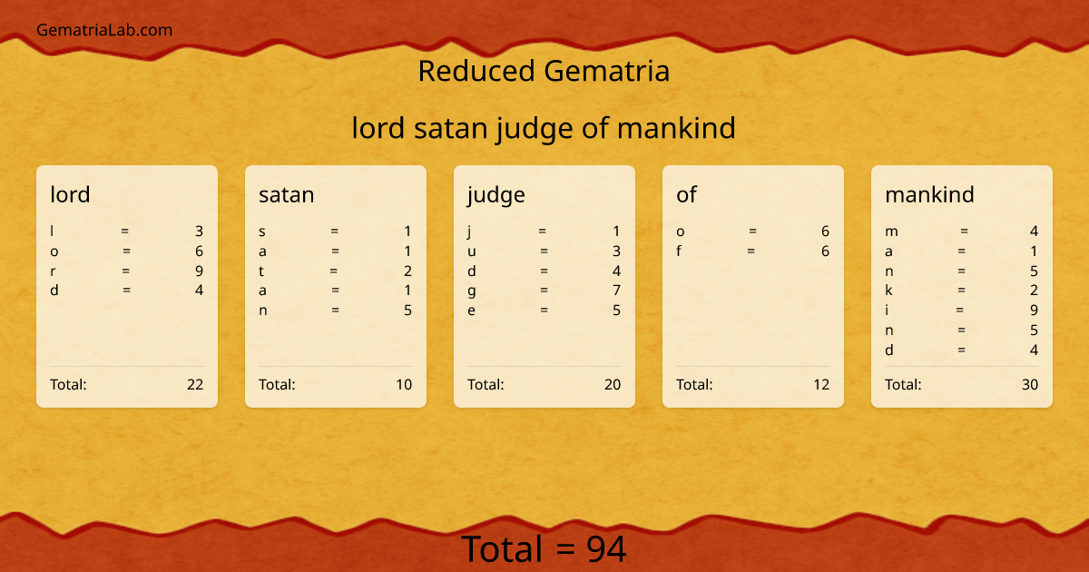 lord satan judge of mankind in reduced Gematria